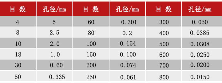 標(biāo)準(zhǔn)檢驗篩粒度對賬表