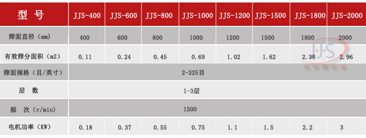 金佳順旋振篩技術(shù)參數(shù)1