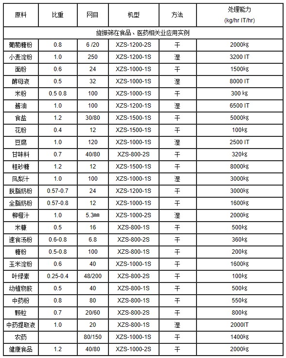 振動篩在食品行業(yè)的應用