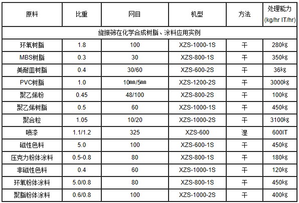 振動篩在樹脂涂料行業(yè)的應用